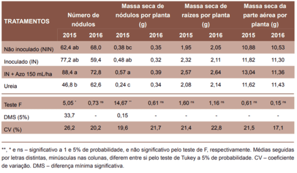 Comparacion de soja con y sin tratamiento del semilla