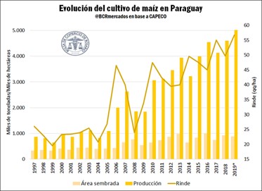 Evolución del cultivo del maíz en Paraguay
